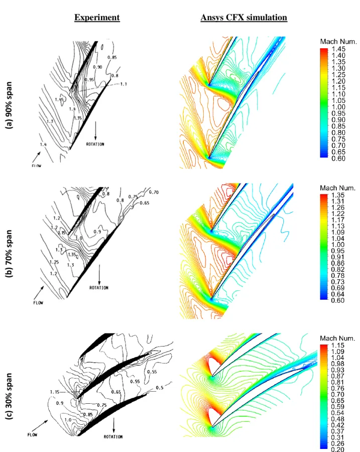 Figure  3.14 Comparison of near stall Mach contours of NASA rotor 67 between experimental  data and Ansys CFX simulation (1.2 million mesh) 