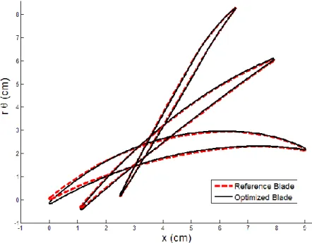 Figure  4.2 Comparison of blade geometry between the reference blade and the optimized blade 