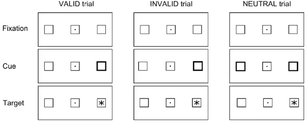 Figure 2. Schematic illustration of valid, invalid, and neutral trials in a typical spatial cueing task with peripheral 