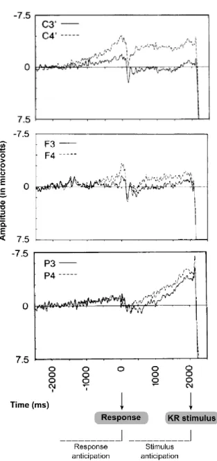 Figure  7.  Stimulus  Preceding  Negativity  recorded  prior  to  a  Knowledge  of  Results  (KR)  stimulus