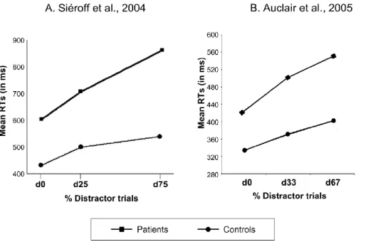 Figure  14.  Reaction-time  results  of  two  studies  using  the  APT  in  patients  with  frontal  damage