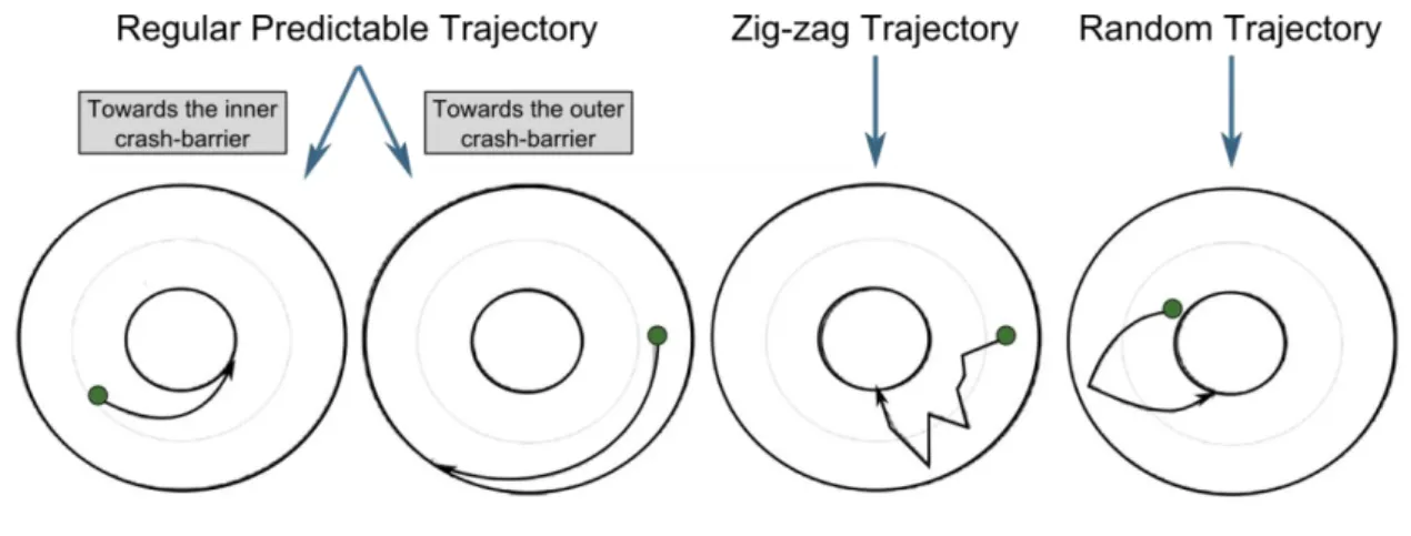 Figure  18:  Illustration  of  some  trajectories  in  the  study  of  Vallesi  and  Crescentini,  (2011)