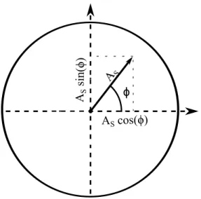 Figure 2.4 Reconstruction de l’amplitude complexe d’un signal d’information à l’aide des équations 2.17 et 2.18.