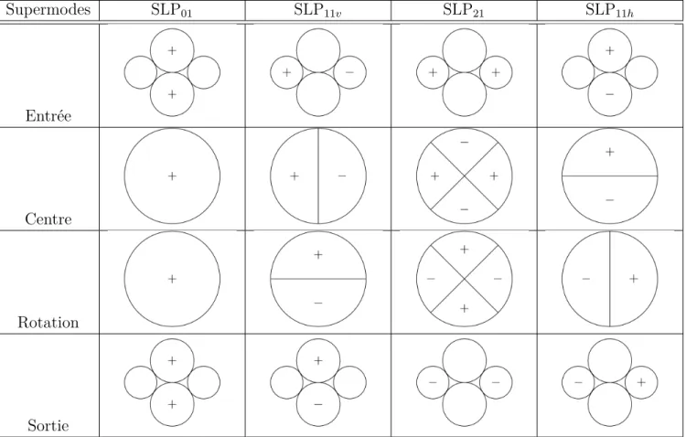 Tableau 2.1 Évolution des supermodes dans un coupleur 4 × 4 doublement asymétrique utilisant une rotation de 90 ◦ (cw) au centre de la structure.