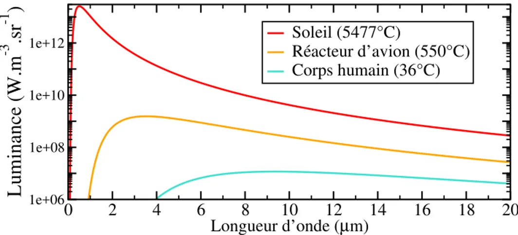 Figure I.2: Emissivité de corps à différentes températures, dans l’approximation du corps noir