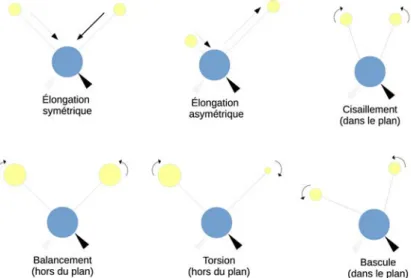 Figure I.4: Dénomination des mouvements possibles entre les atomes d’une molé- molé-cule