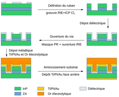 Figure II.5: Procédé de fabrication des QCLs en architecture DT.