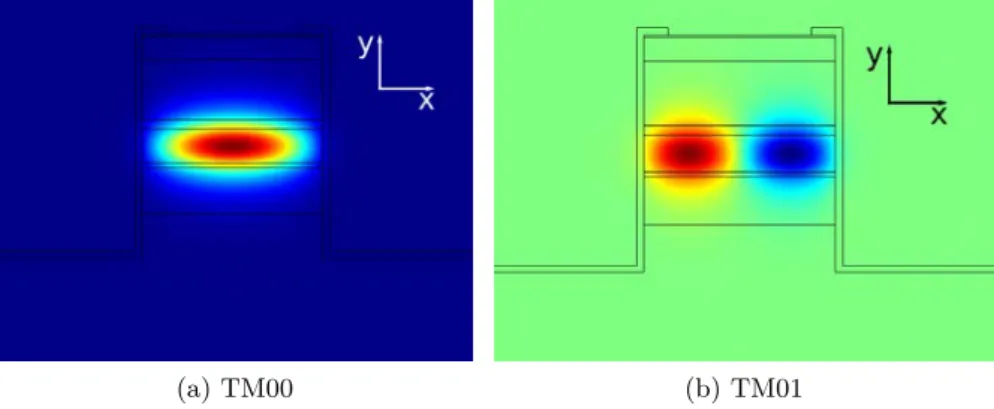Figure II.18: Modes TM00 ( II.18a ) et TM01 ( II.18b ) pouvant exister dans une cavité de 8 µm.