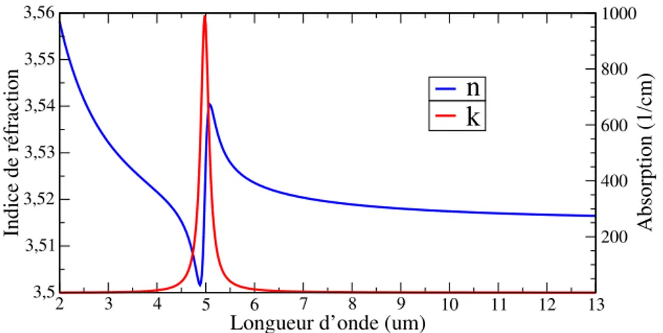 Figure III.5: Indice de réfraction (en bleu) et coefficient d’absorption (en rouge) du a-Si dans le moyen-infrarouge.