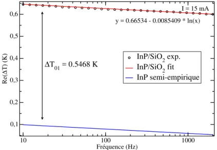 Figure III.10: Amplitude des oscillations thermique pour l’InP nu et pour l’InP avec un film de 1233 nm de SiO 2