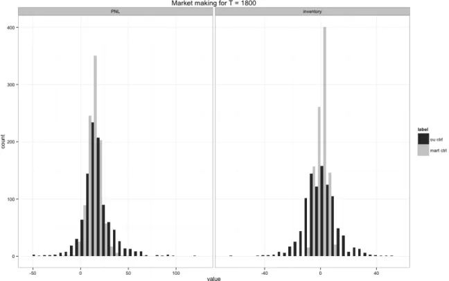 Figure 2.4: Monte Carlo simulation comparing the small martingale deviation policies agains the martingale ones for η = 0.