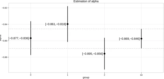 Figure 3.3: confidence intervals for the estimators ˆ α and ˆ α i , i = 1, 2, 3, where ˆ α i are obtained by partitioning