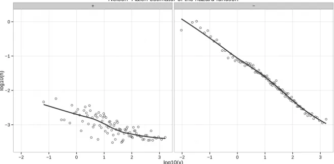 Figure 3.10: Non-parametric estimation of the hazard function h ± : points represent the histogram, while the