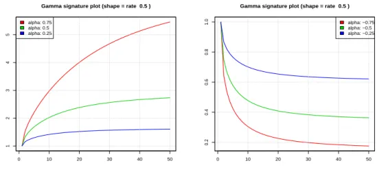 Figure 3.13: τ → ¯ V(τ ) when varying price return autocorrelation α. Left: α > 0. Right: α < 0