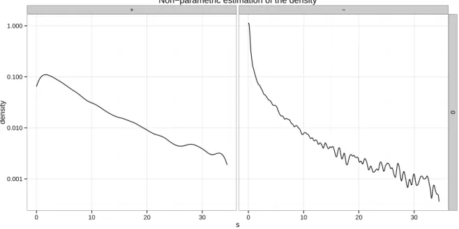 Figure 3.14: Log-density estimation of the density function f ± on the EUROSTOXX.