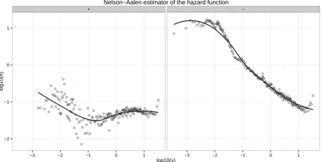 Figure 3.15: Log-density estimation of the hazard function h ± on the EUROSTOXX.