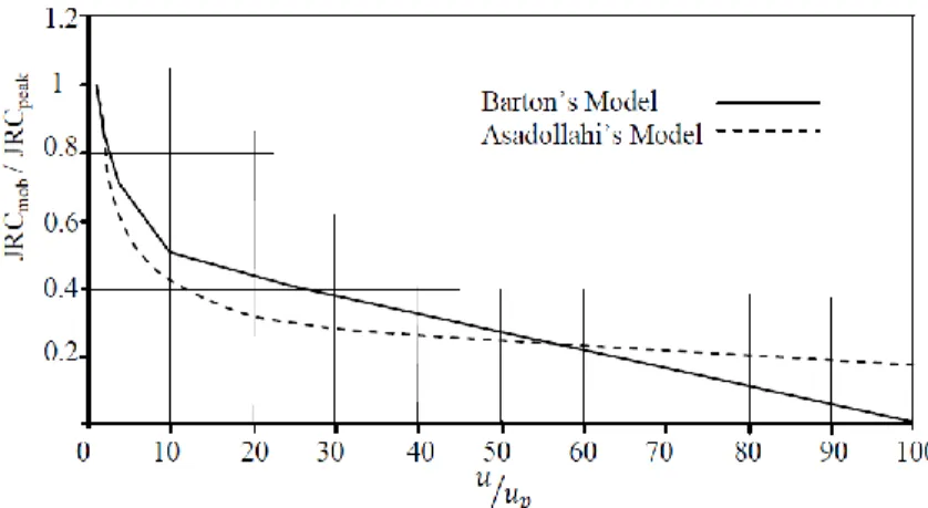 Figure   2-15: Comparison between Asadollahi’s and Barton’s model for post-peak shear strength  (Asadollahi, 2009)