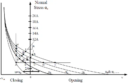 Figure   2-17: Normal stress -normal displacement curves at different shear displacement levels  (Saeb and Amadei, 1992)
