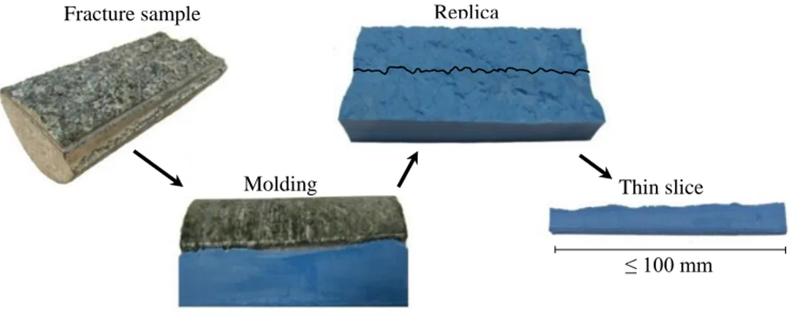 Figure   3-3: Schematic view of the procedure to obtain a thin slice of the replica representative of  the roughness profile