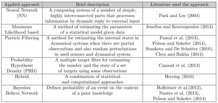 Table 2.1 Applied approaches in short-term prediction of traffic flow