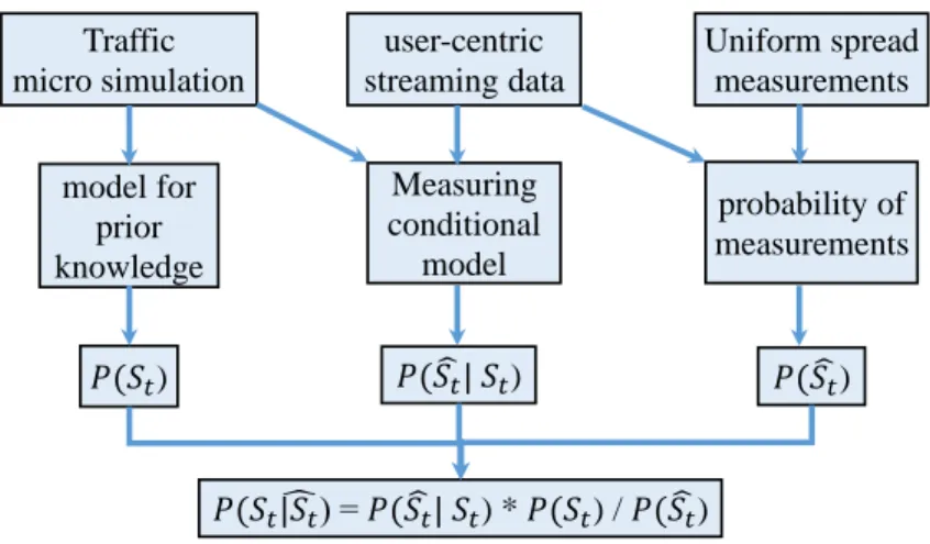 Figure 3.3 Defining the probability of a network state as prior knowledge considering available measurements using Bayesian framework