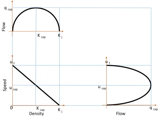 Figure 3.8 Fundamental diagram when the value of speed is non-zero.
