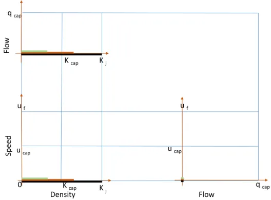 Figure 3.9 Fundamental diagram when the value of speed is zero.