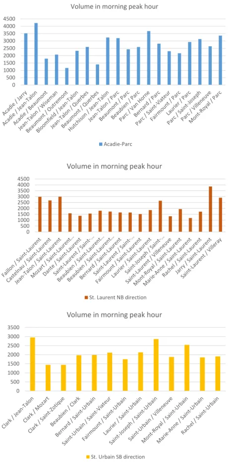 Figure 4.8 Traffic volume at each intersection in morning rush hour