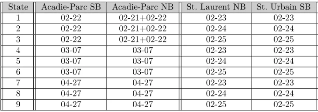 Table 4.6 Nine various inputs (series of travel times) for defining nine different possible states of the network of the case study