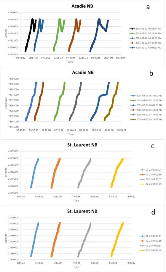 Figure 4.11 Various patterns of the routes as it is clear from latitude (a and c) and longitude (b and d) of GPS traces