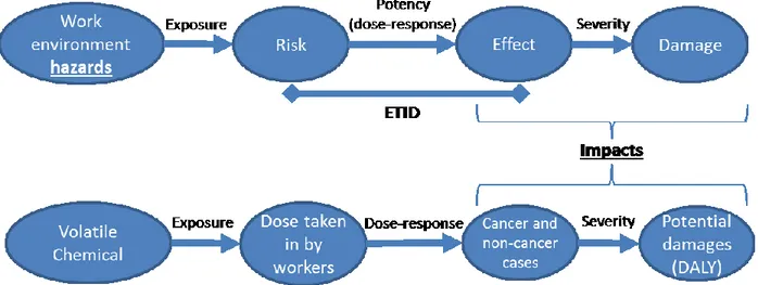 Figure 2.2: Generic Occupational health impact cause-to-effect general framework, adapted from  Jolliet  et  al