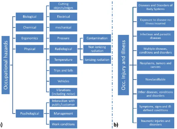 Figure  2.3 :  two  main  classifications  used  in  OHS  a)  Hazard  classification,  b)  Effect  (Occupational Injury and Illness) Classification System 
