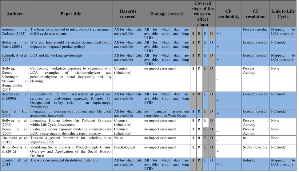 Tableau  2-1  Detail  of  identified  methods,  blue  lines  are  impact-based  methods,  white  line  are  hazard-based  methods,  purple  are  methods that are both hazard-based and impact-based, HRED corresponds to the 4 steps in the cause-to-effect cha