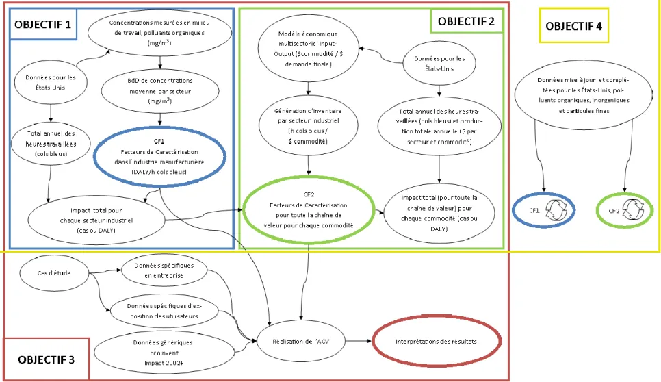 Figure 4.1 : Étapes et organisation de la méthode pour répondre au 4 objectifs de recherche 