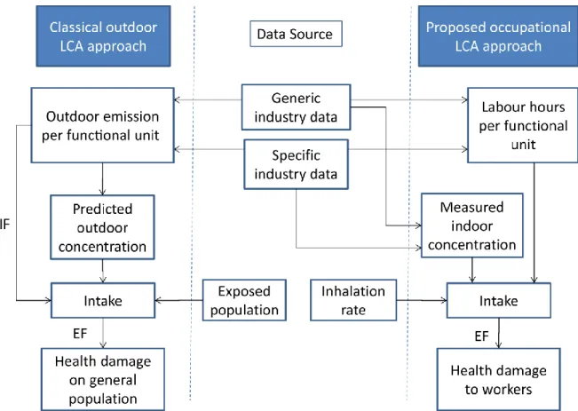 Figure  5.1:  Comparison  and  links  between  the  general  LCIA  framework  and  the  proposed  occupational approach 