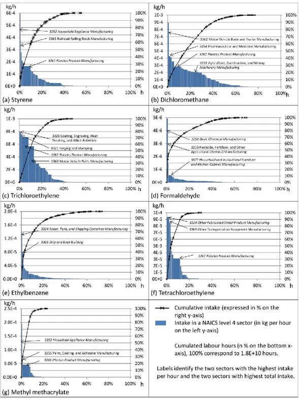 Figure 5.3: Intake per hour of the seven most impacting chemicals (kg/h) as a function of labour  hours (h) for each NAICS level 4 sector