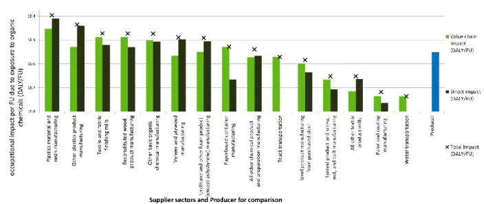 Figure 6.4: Manufacturing facility and supply chain human health impacts associated with the use  of an office lounge seat for 5 years due to occupational exposure to organic chemicals for each  first-tier  supplier  commodities  compared  to  impacts  at  the  chair  manufacturing  facility  level  (blue) 