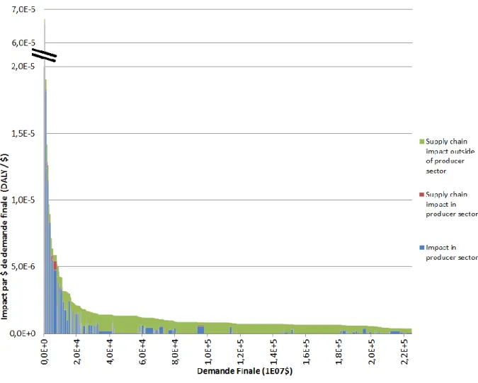 Figure 7.5 : Répartition des impacts totaux par $ de demande finale pour toutes les substances 