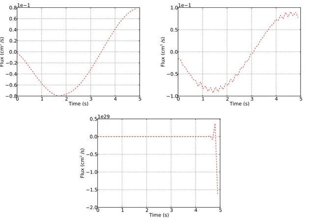 Figure 3.6: Flow over time at the entrance of the tube with ∆t = 10 −1 and p n+1 in (t) = sin(t n+1 ) for ρ = 0.1 (left), ρ = 0.01 (center) and ρ = 0.001 (right)
