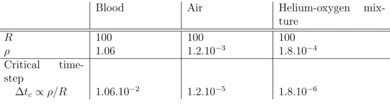 Table 3.4: Condition (3.3.10) with physical parameters used in Section 3.4.2. CGS units.