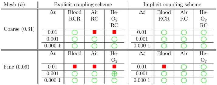 Table 3.10: Comparison of stability behaviour between various fluids in a bifurcation, for Navier–Stokes system.