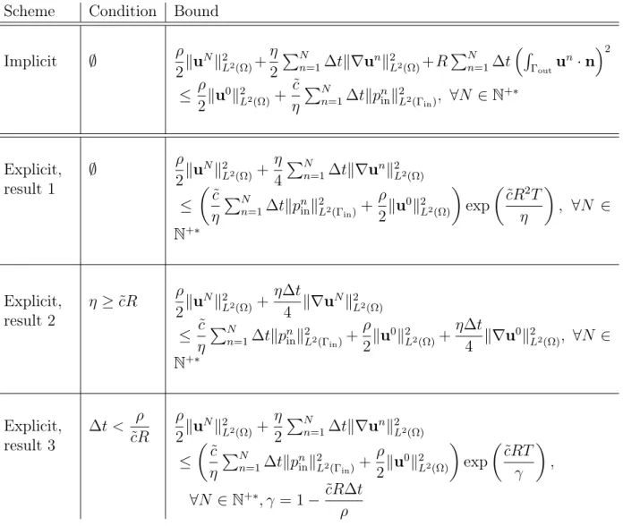 Table 3.19: Summary of conditions and bounds for the semi-discretized Stokes system for the R model.