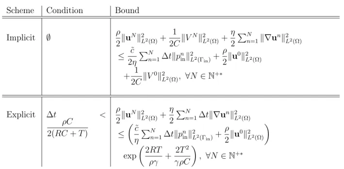 Table 3.21: Summary of conditions and bounds for the semi-discretized Stokes system for the RC model.