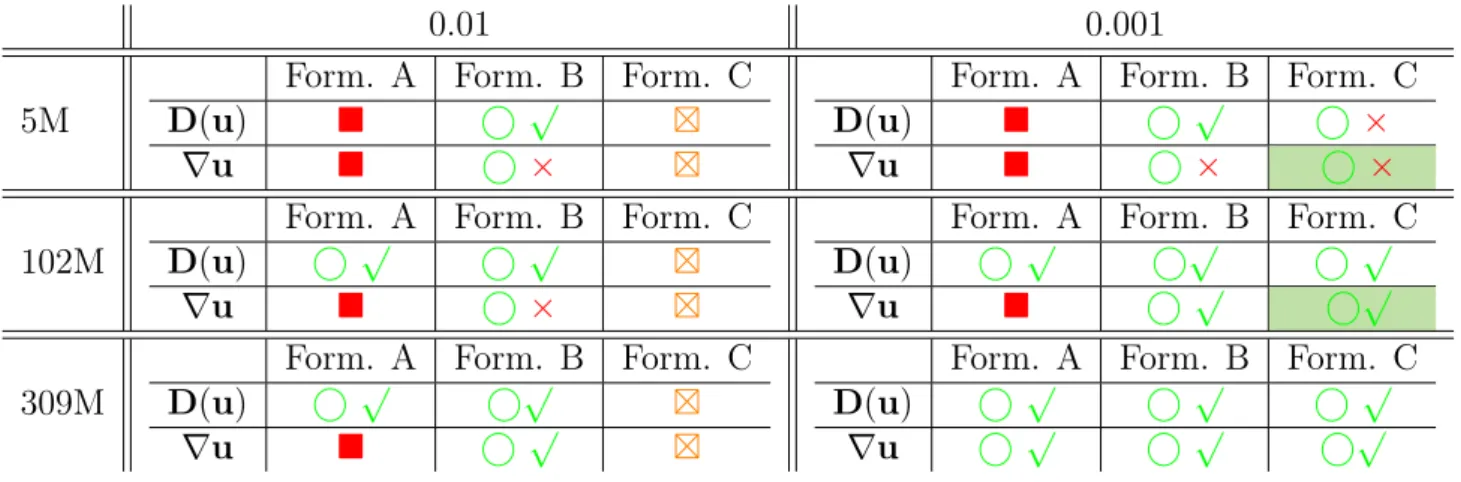 Table 2.3: Comparison between all the formulations, for different time-steps and space- space-steps, with p in = sin(t).