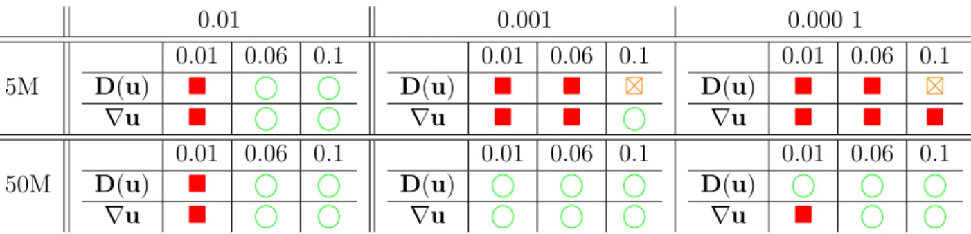 Table 2.4: Comparison between different values of the τ parameter, for different time-steps and space-steps, with p in = sin(t).