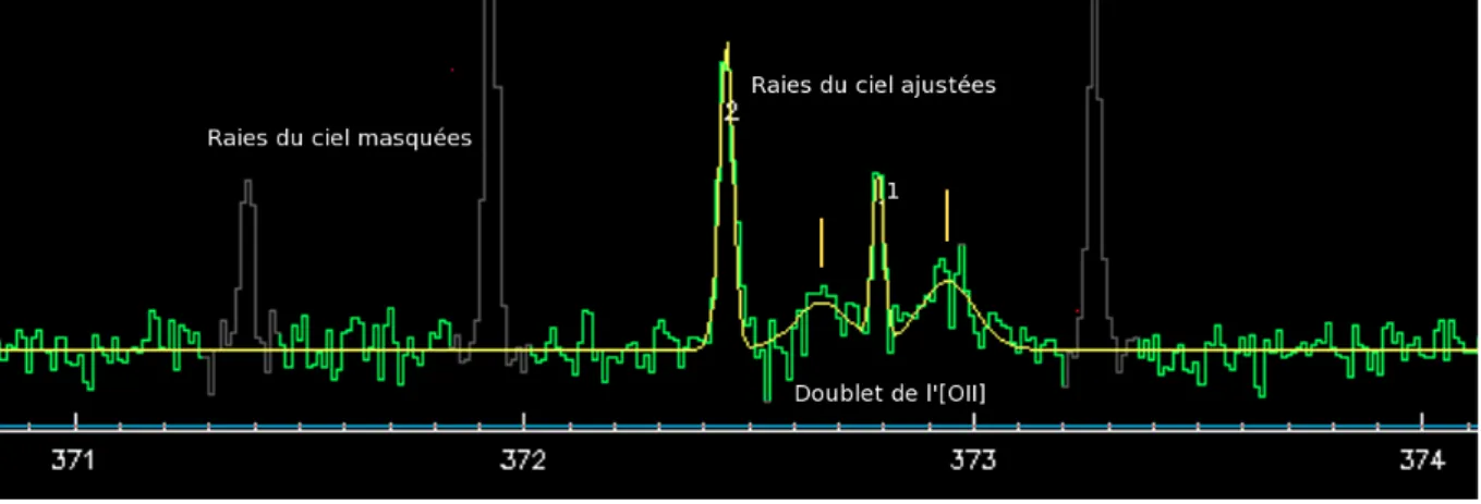 Figure 3.8 – Ajustement de la raie [OII] pour le pixel [3,2] de la galaxie J033222.59-275232.0