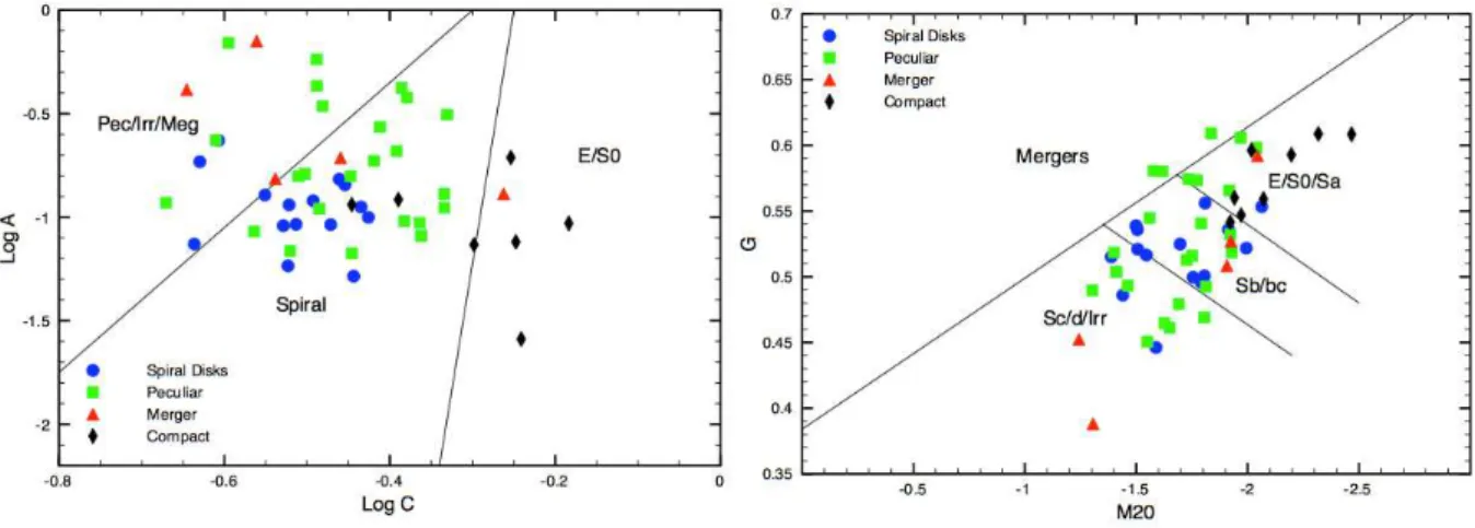 Figure 2.10 – Comparaison entre classification paramétrique et non-paramétrique ( Neichel et al