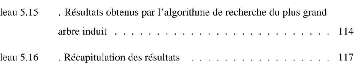 Tableau 5.15 . Résultats obtenus par l’algorithme de recherche du plus grand arbre induit 