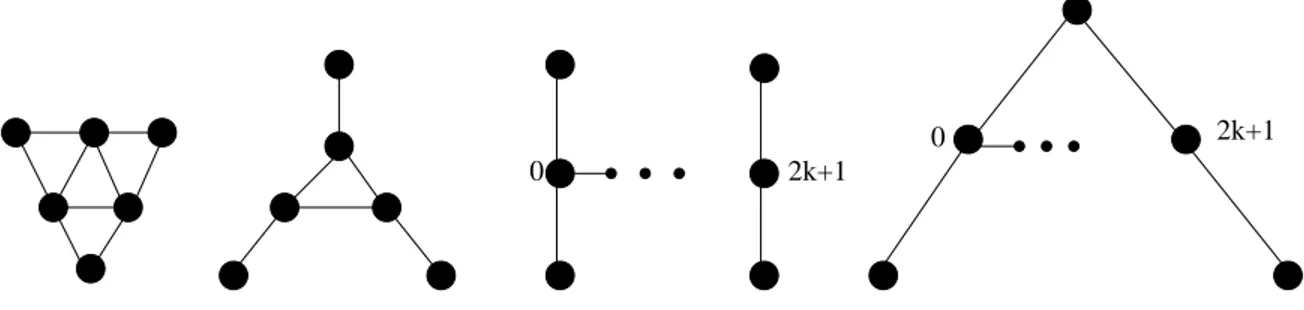 Figure 2.1 . Illustration des graphes ∆, Σ, Hk et Ak