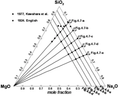 Fig. 4.6 Compositions in the MgO–Na 2 O–SiO 2  system at which the viscosity was measured [59, 